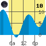 Camp Cove tide chart for Thursday, June 10, 2021