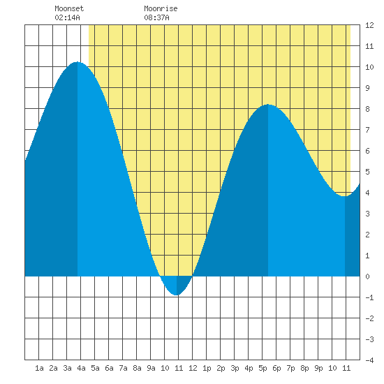 Camp Cove tide chart for Monday, June 14, 2021
