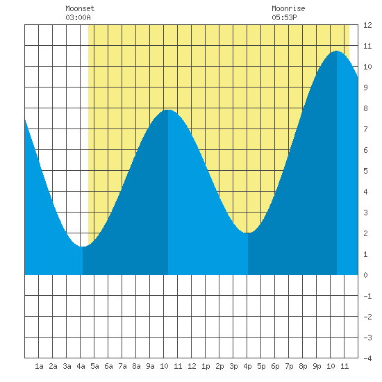 Camp Cove tide chart for Sunday, June 20, 2021