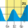Camp Cove tide chart for Monday, June 21, 2021