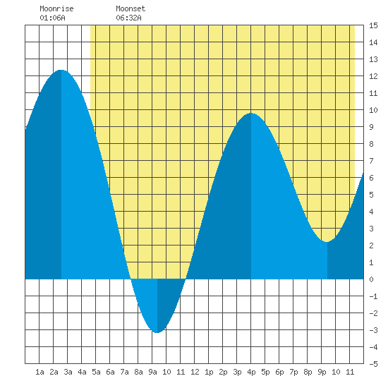Camp Cove tide chart for Saturday, June 26, 2021