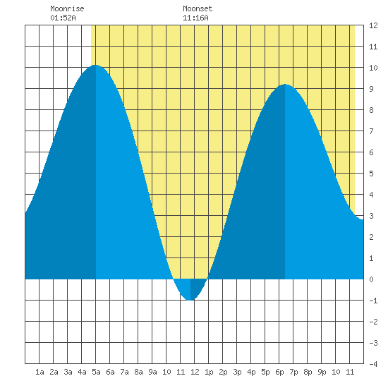 Camp Cove tide chart for Tuesday, June 29, 2021