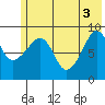 Camp Cove tide chart for Thursday, June 3, 2021