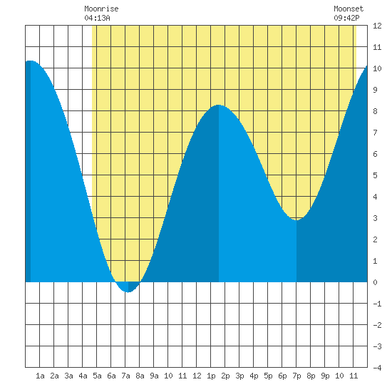 Camp Cove tide chart for Tuesday, June 8, 2021