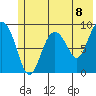 Camp Cove tide chart for Tuesday, June 8, 2021