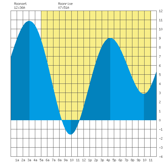 Camp Cove tide chart for Monday, July 12, 2021