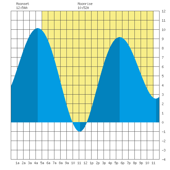 Camp Cove tide chart for Wednesday, July 14, 2021