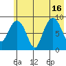 Camp Cove tide chart for Friday, July 16, 2021