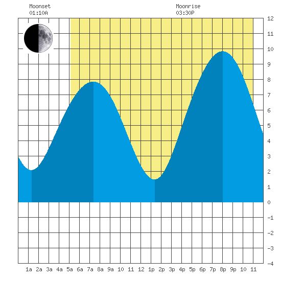 Camp Cove tide chart for Saturday, July 17, 2021