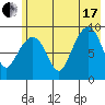 Camp Cove tide chart for Saturday, July 17, 2021