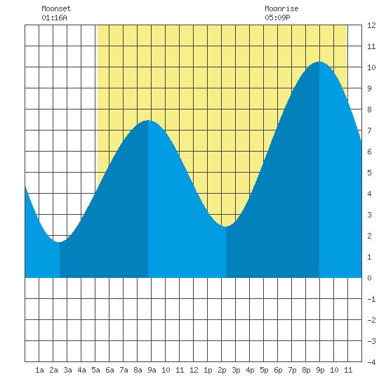 Camp Cove tide chart for Sunday, July 18, 2021