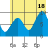 Camp Cove tide chart for Sunday, July 18, 2021
