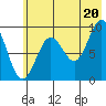 Camp Cove tide chart for Tuesday, July 20, 2021