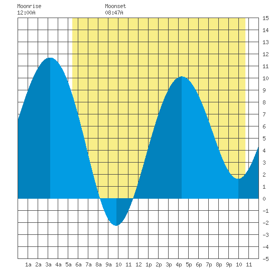 Camp Cove tide chart for Monday, July 26, 2021