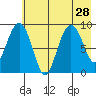 Camp Cove tide chart for Wednesday, July 28, 2021
