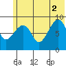 Camp Cove tide chart for Friday, July 2, 2021