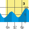Camp Cove tide chart for Saturday, July 3, 2021