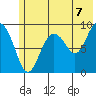 Camp Cove tide chart for Wednesday, July 7, 2021