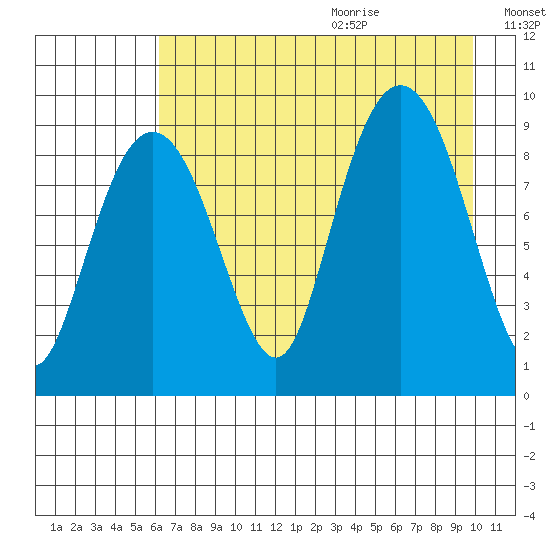 Camp Cove tide chart for Saturday, August 14, 2021
