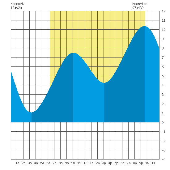 Camp Cove tide chart for Tuesday, August 17, 2021