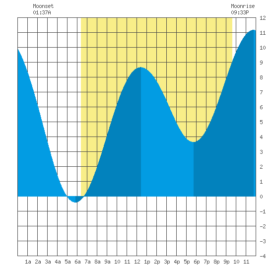 Camp Cove tide chart for Thursday, August 19, 2021
