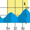 Camp Cove tide chart for Sunday, August 1, 2021