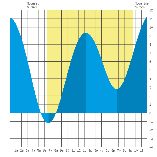 Camp Cove tide chart for Friday, August 20, 2021