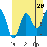 Camp Cove tide chart for Friday, August 20, 2021