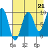 Camp Cove tide chart for Saturday, August 21, 2021