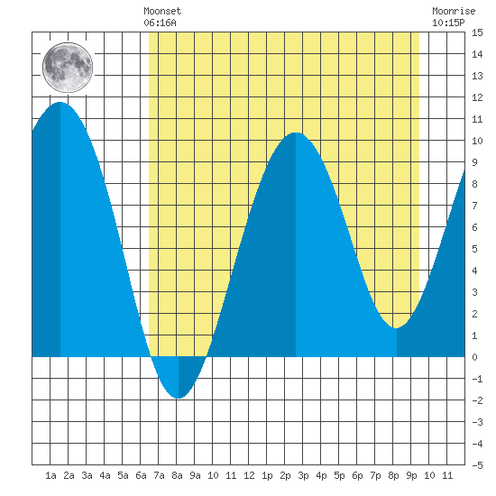 Camp Cove tide chart for Sunday, August 22, 2021