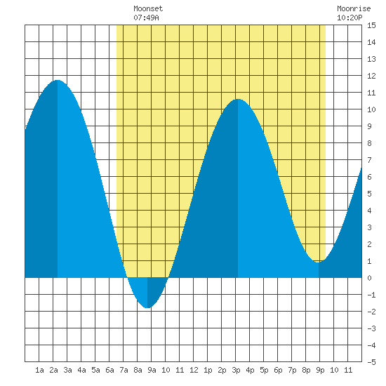Camp Cove tide chart for Monday, August 23, 2021