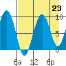 Camp Cove tide chart for Monday, August 23, 2021
