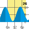Camp Cove tide chart for Thursday, August 26, 2021
