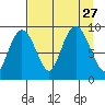 Camp Cove tide chart for Friday, August 27, 2021