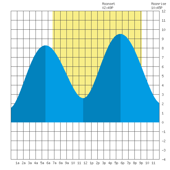 Camp Cove tide chart for Saturday, August 28, 2021