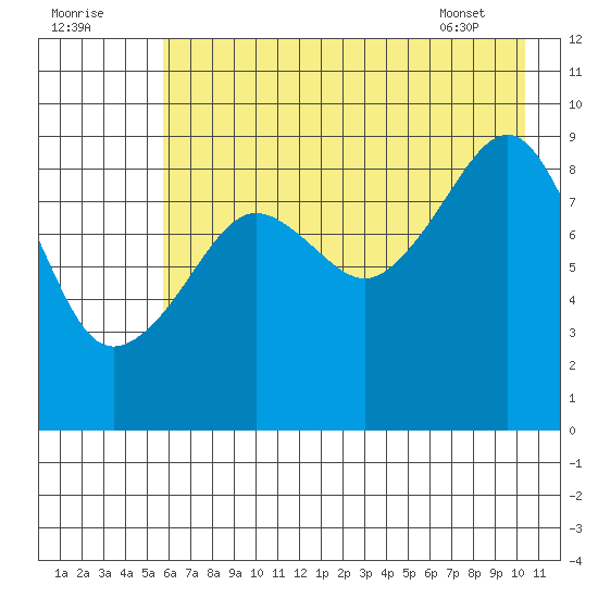 Camp Cove tide chart for Monday, August 2, 2021
