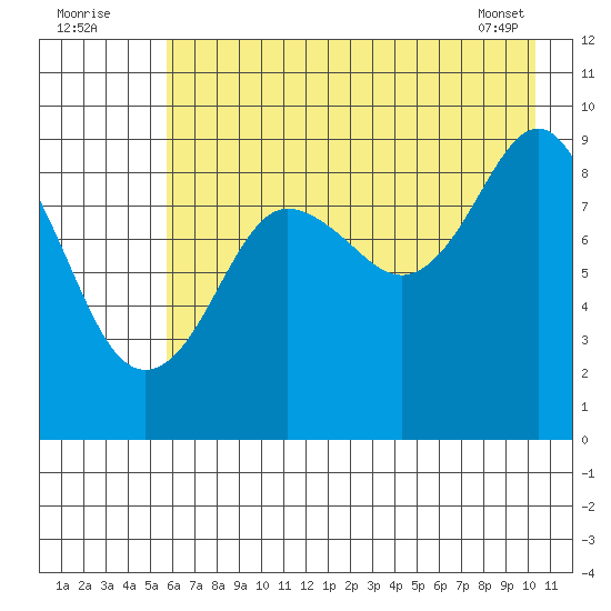 Camp Cove tide chart for Tuesday, August 3, 2021