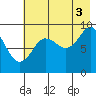Camp Cove tide chart for Tuesday, August 3, 2021