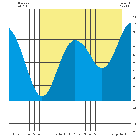 Camp Cove tide chart for Thursday, August 5, 2021