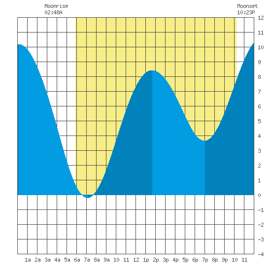 Camp Cove tide chart for Friday, August 6, 2021