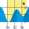 Camp Cove tide chart for Friday, August 6, 2021