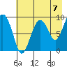 Camp Cove tide chart for Saturday, August 7, 2021