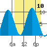 Camp Cove tide chart for Friday, September 10, 2021