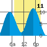 Camp Cove tide chart for Saturday, September 11, 2021