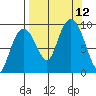Camp Cove tide chart for Sunday, September 12, 2021