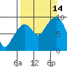 Camp Cove tide chart for Tuesday, September 14, 2021