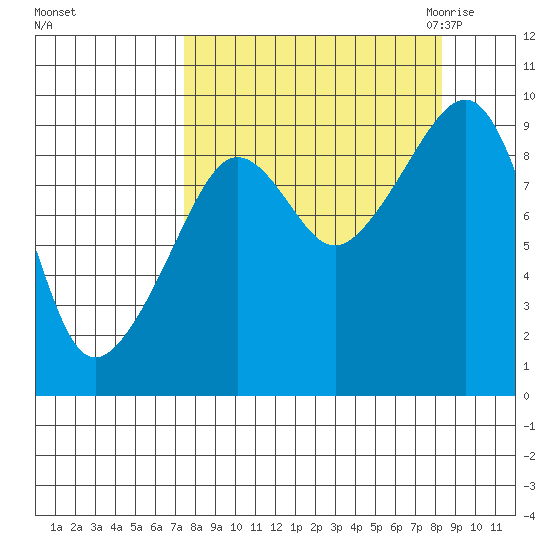 Camp Cove tide chart for Wednesday, September 15, 2021