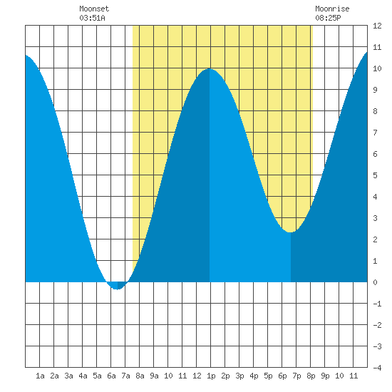 Camp Cove tide chart for Saturday, September 18, 2021