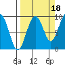 Camp Cove tide chart for Saturday, September 18, 2021