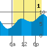 Camp Cove tide chart for Wednesday, September 1, 2021